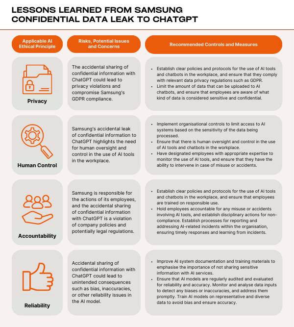 Lessons learned from Samsung confidential data leak to ChatGPT